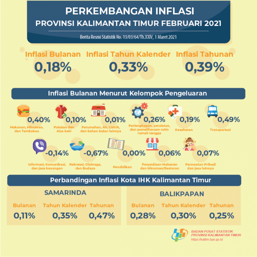 Selama Februari 2021, Inflansi di Kaltim 0,18 Persen