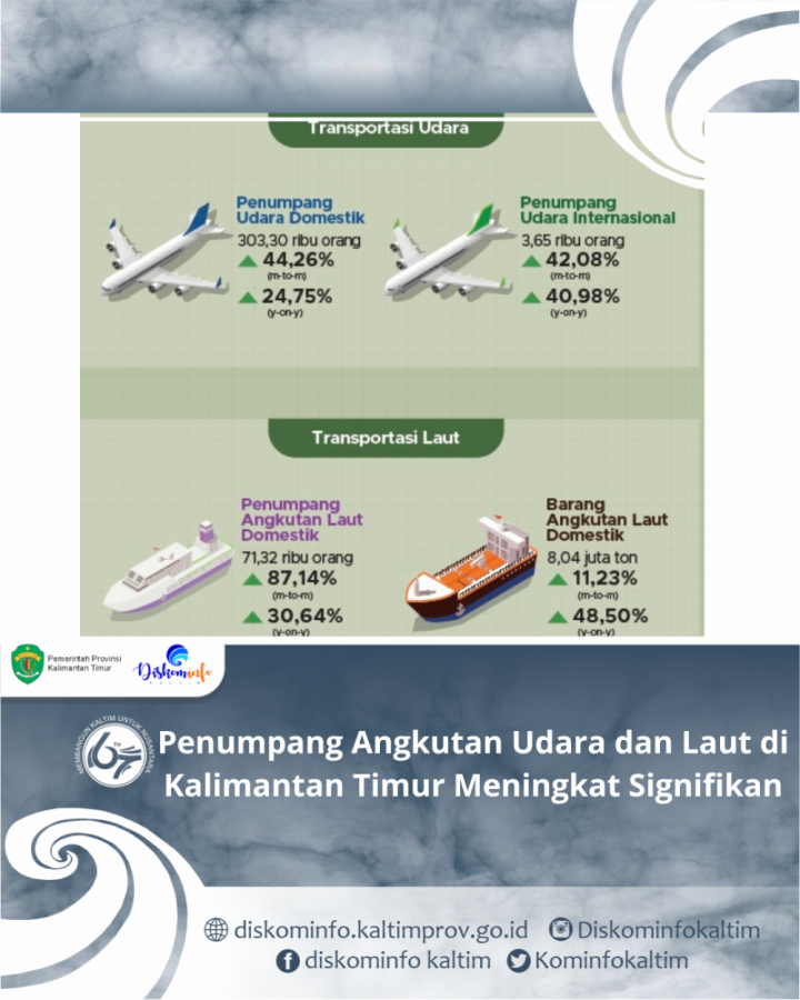 Penumpang Angkutan Udara dan Laut di Kalimantan Timur Meningkat Signifikan