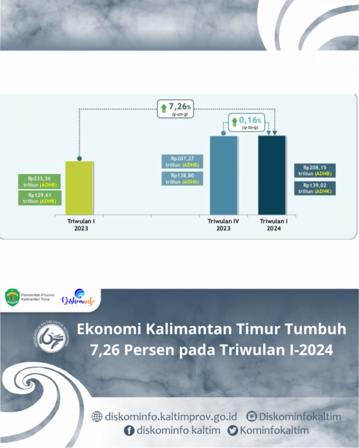 Ekonomi Kalimantan Timur Tumbuh 7,26 Persen pada Triwulan I-2024