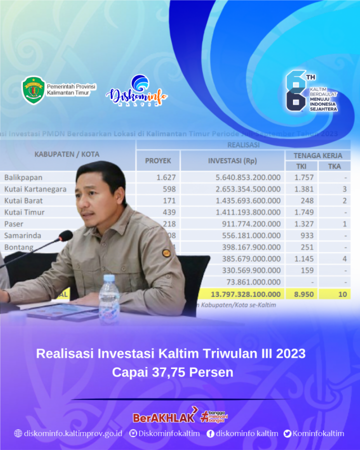 Realisasi Investasi Kaltim Triwulan III 2023 Capai 37,75 Persen