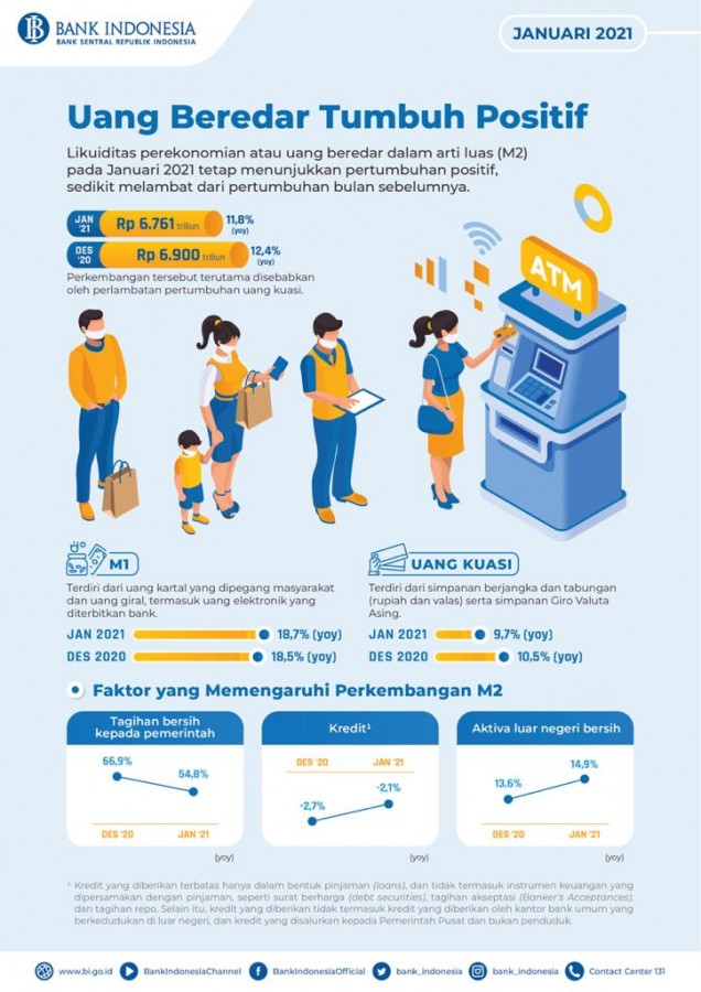 Uang Beredar Tumbuh Positif Di Januari 2021