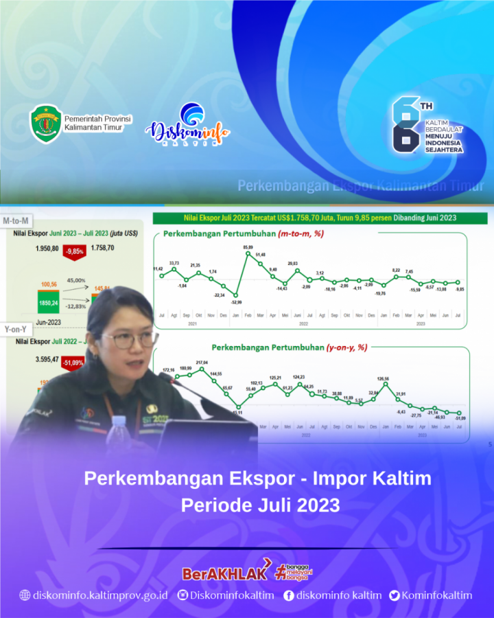 Perkembangan Ekspor - Impor Kaltim Periode Juli 2023