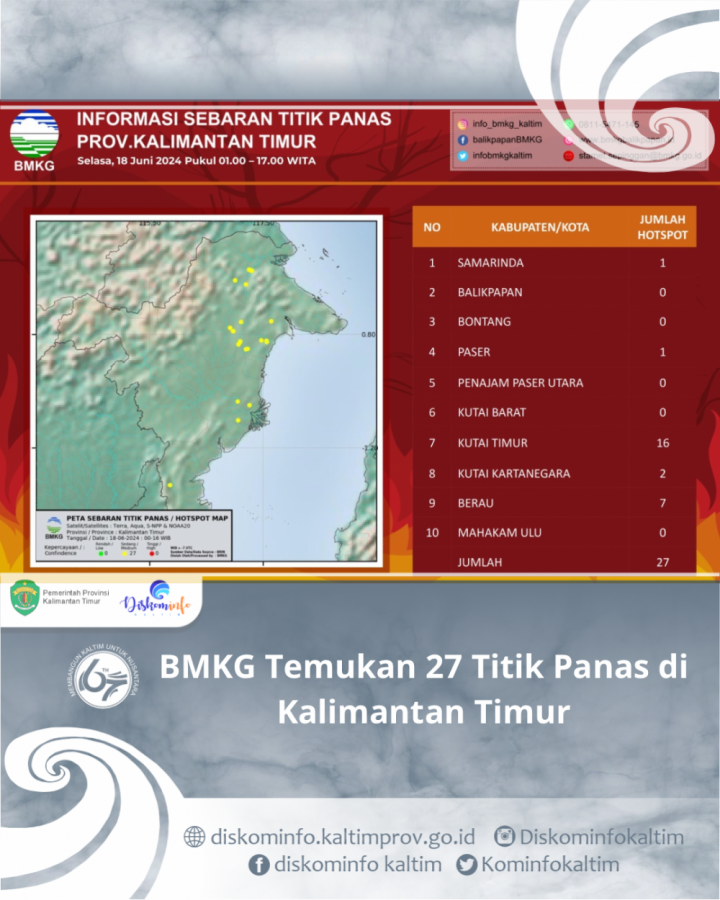 BMKG Temukan 27 Titik Panas di Kalimantan Timur