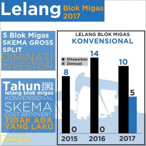 Era Baru Pengelolaan Migas Indonesia Diskominfo Kaltim