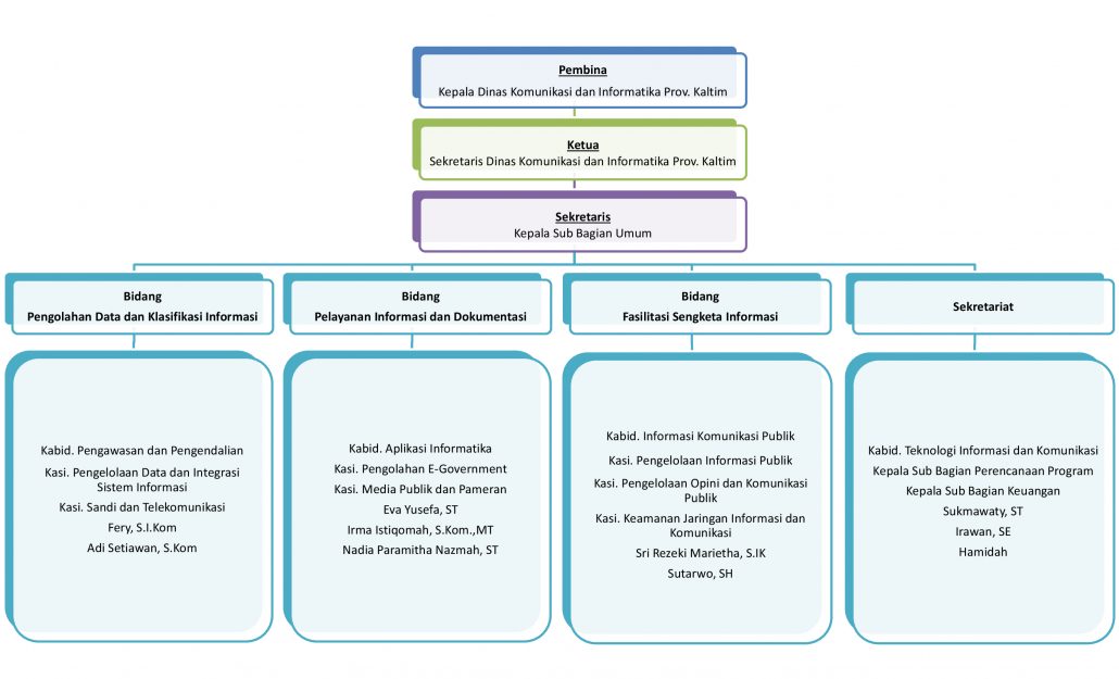 Struktur PPID Pembantu – Diskominfo Kaltim
